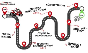 En illustration av en väg som visar stegen för att ta körkort, från första lektionen till körkortsprovet. En mc-förare syns vid starten. Denna mc trafikskola guidar dig hela vägen!