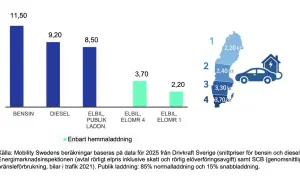 Jämförelse av drivmedelspriser visar att milkostnad elbil är lägre än bensin och diesel. Elbilsladdning kostar från 2,20 kr/mil.