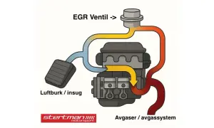 Diagram som visar hur man koppla bort EGR ventil. Luftintag och avgassystem kopplas till motorn.