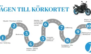 Grafisk vägkarta som visar stegen mot körkort för mc. Inkluderar moment som startlektion, manövrering, riskettan, risk tvåan, teoristudier, trafikkörning och prov. En blå motorcykel syns högst upp.