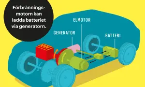 Illustration visar hur en hybridbil fungerar: förbränningsmotorn laddar batteriet via generatorn, som driver elmotorn.