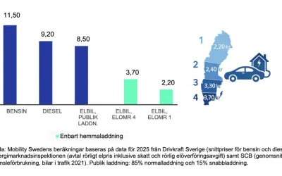 Jämförelse av drivmedelspriser visar att milkostnad elbil är lägre än bensin och diesel. Elbilsladdning kostar från 2,20 kr/mil.