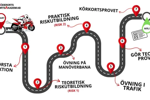 En illustration av en väg som visar stegen för att ta körkort, från första lektionen till körkortsprovet. En mc-förare syns vid starten. Denna mc trafikskola guidar dig hela vägen!