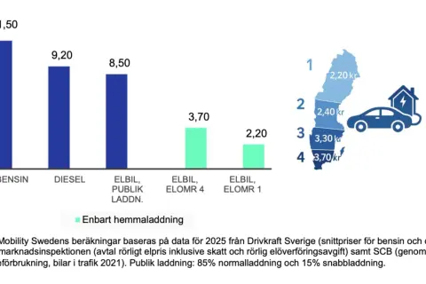 Jämförelse av drivmedelspriser visar att milkostnad elbil är lägre än bensin och diesel. Elbilsladdning kostar från 2,20 kr/mil.