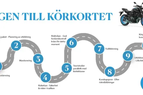 Grafisk vägkarta som visar stegen mot körkort för mc. Inkluderar moment som startlektion, manövrering, riskettan, risk tvåan, teoristudier, trafikkörning och prov. En blå motorcykel syns högst upp.
