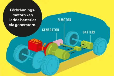 Illustration visar hur en hybridbil fungerar: förbränningsmotorn laddar batteriet via generatorn, som driver elmotorn.