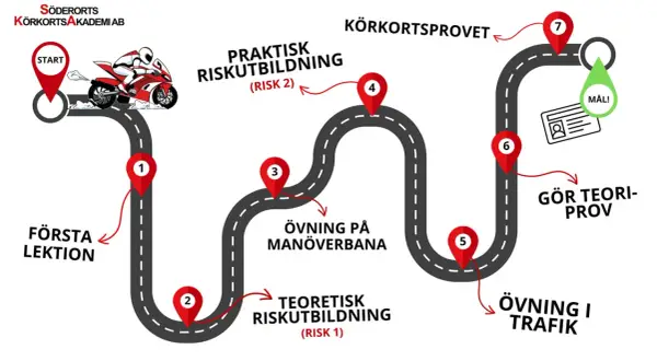 En illustration av en väg som visar stegen för att ta körkort, från första lektionen till körkortsprovet. En mc-förare syns vid starten. Denna mc trafikskola guidar dig hela vägen!