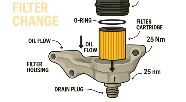 Illustration visar hur man byta oljefilter på en BMW. Delar inkluderar filterhus, filterinsats, O-ring och huslock.