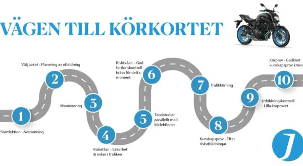 Grafisk vägkarta som visar stegen mot körkort för mc. Inkluderar moment som startlektion, manövrering, riskettan, risk tvåan, teoristudier, trafikkörning och prov. En blå motorcykel syns högst upp.