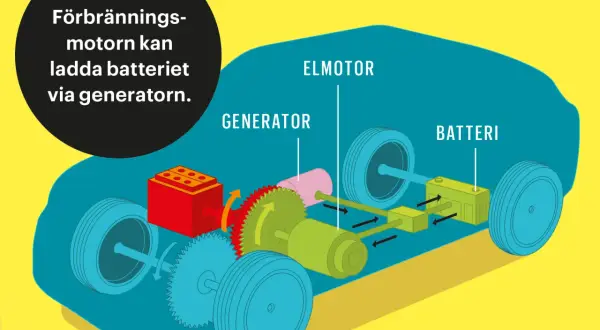 Illustration visar hur en hybridbil fungerar: förbränningsmotorn laddar batteriet via generatorn, som driver elmotorn.