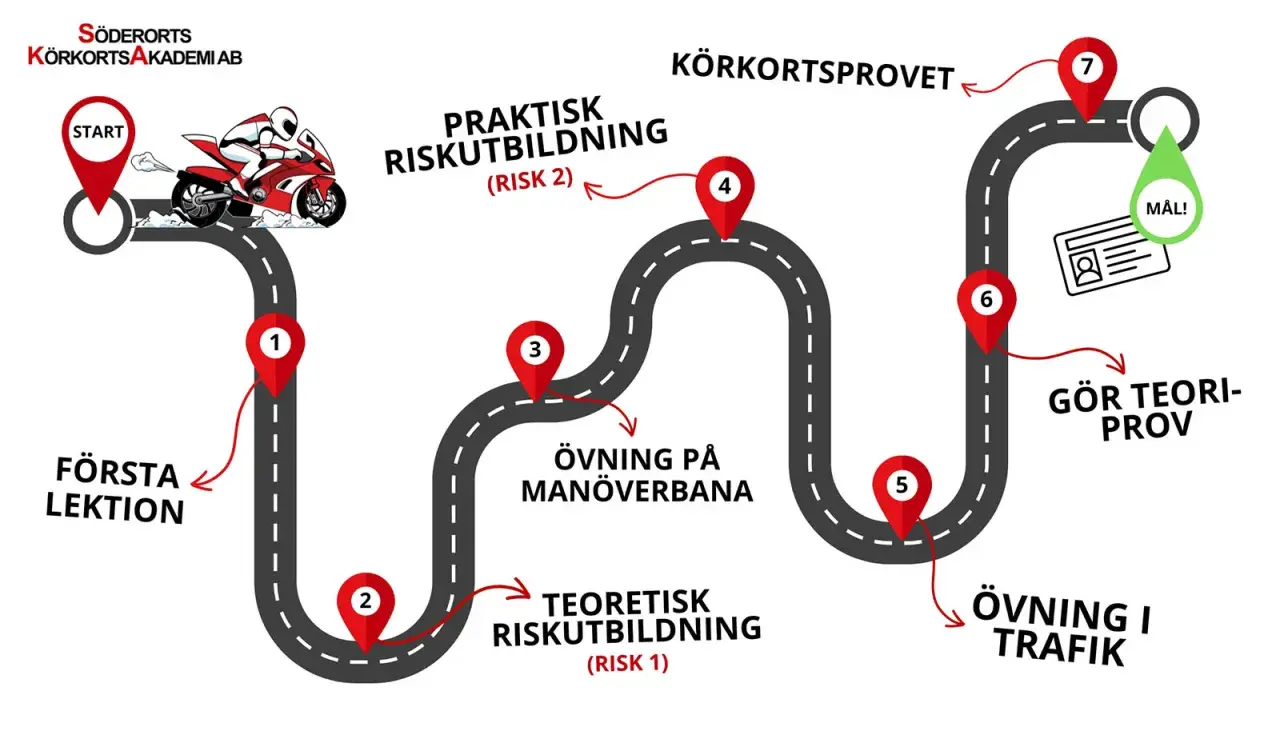 En illustration av en väg som visar stegen för att ta körkort, från första lektionen till körkortsprovet. En mc-förare syns vid starten. Denna mc trafikskola guidar dig hela vägen!