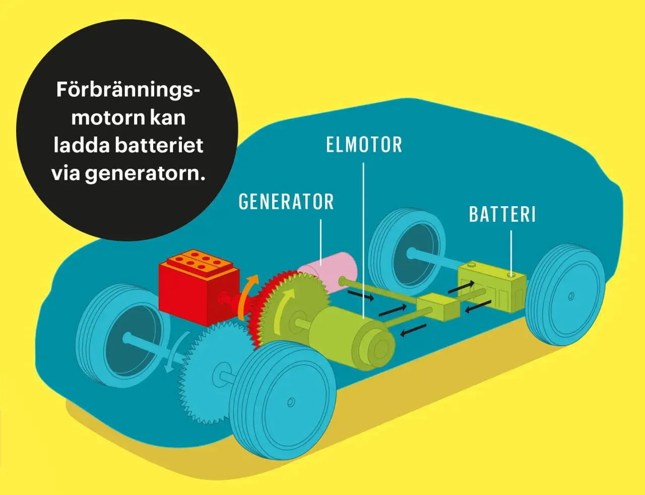 Illustration visar hur en hybridbil fungerar: förbränningsmotorn laddar batteriet via generatorn, som driver elmotorn.
