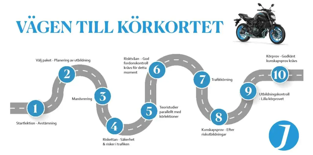 En vägkarta visar stegen för att ta körkort, från startlektion till körprov. Perfekt för din mc trafikskola!