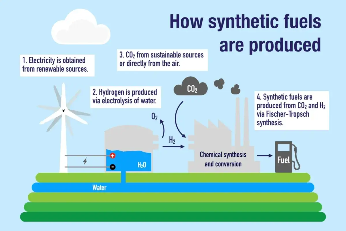 Illustration visar hur syntetisk bensin produceras: el fr&aring;n vindkraft, v&auml;tgas fr&aring;n vatten, CO2 fr&aring;n luften, och slutligen syntes till br&auml;nsle.