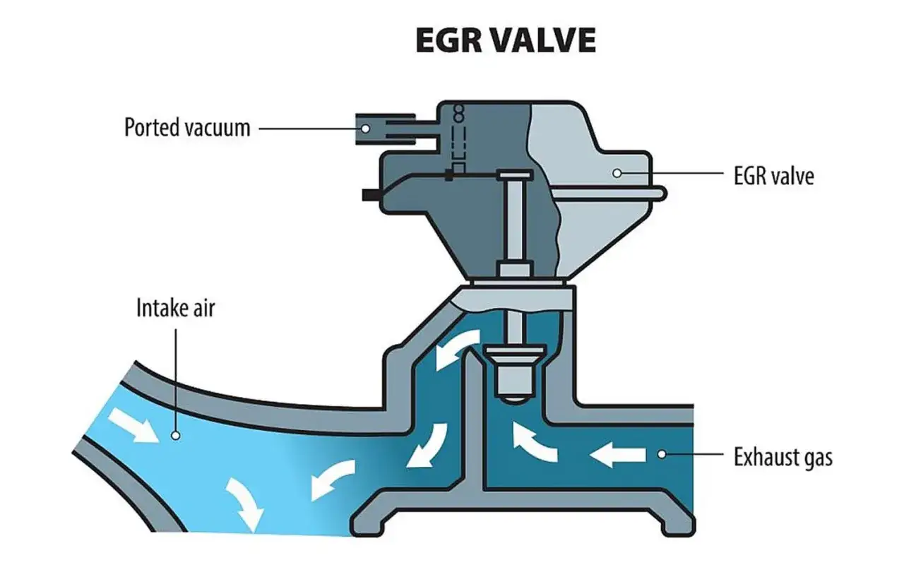 Diagram som visar egr ventil funktion. Insugsluft och avgaser fl&ouml;dar genom ventilen.