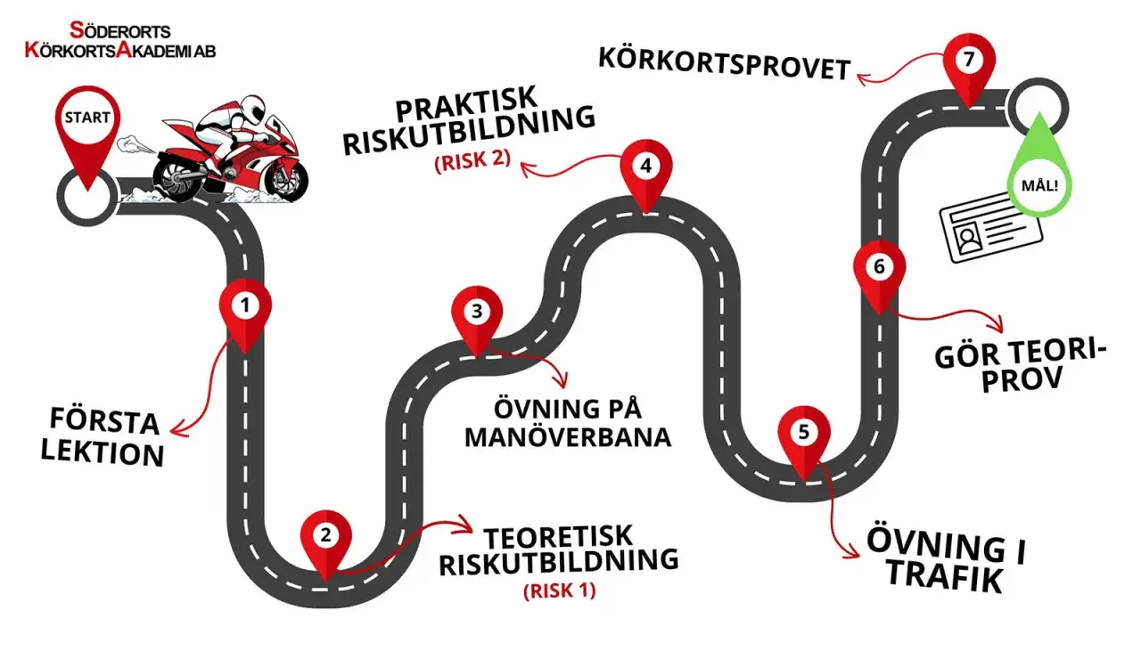 Vägen till ditt mc kort: start, första lektion, övning på manöverbanan, riskutbildningar, teori- & körprov.