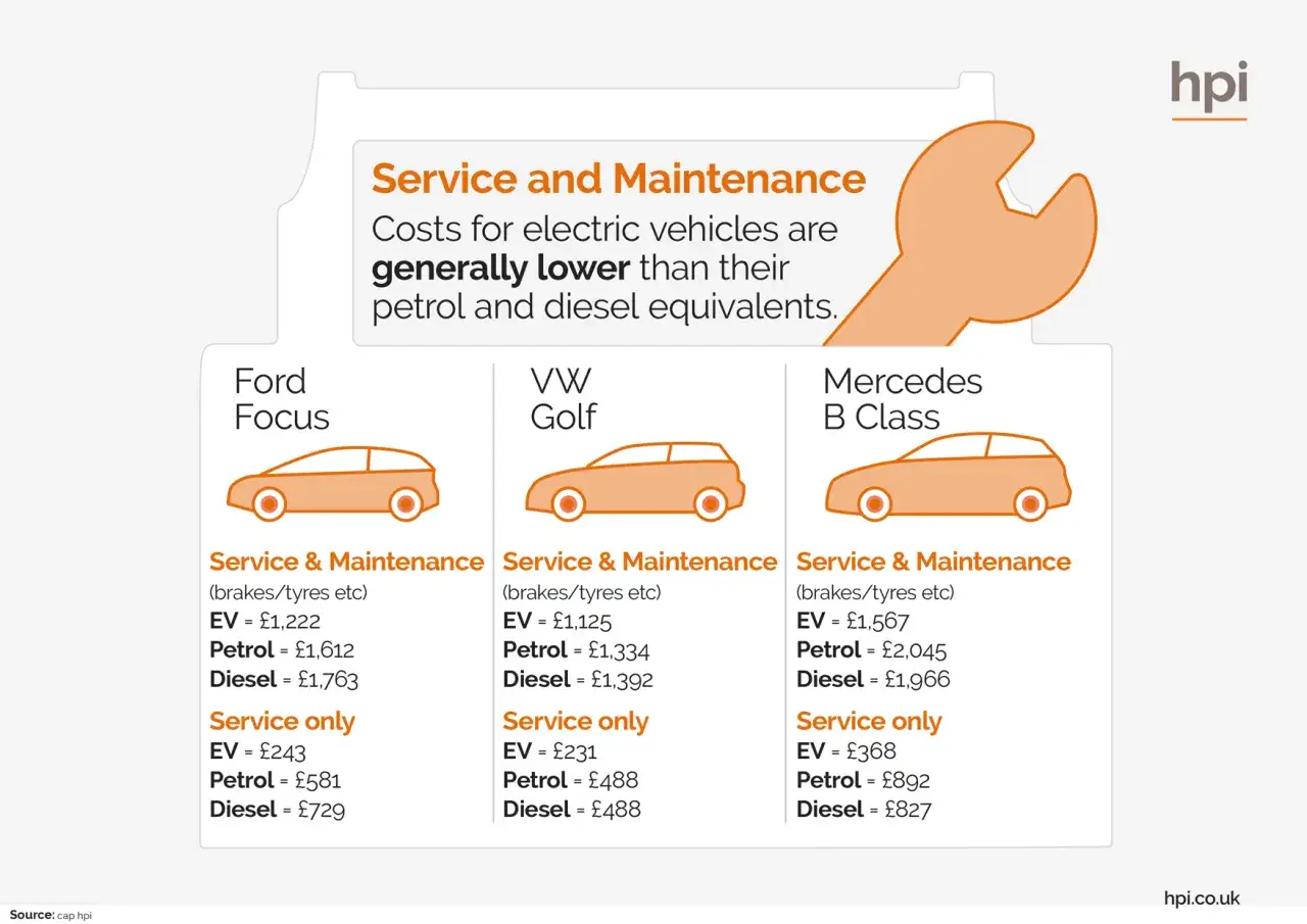 Jämförelse av totalkostnad elbil vs diesel för service och underhåll av Ford Focus, VW Golf och Mercedes B Class. Elbilar är generellt billigare.