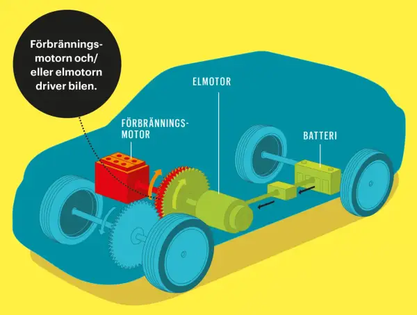 Illustration av en bil hybrid. Förbränningsmotor och elmotor driver bilen, med batteri.