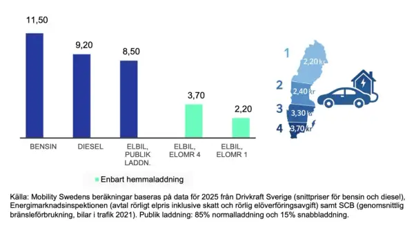 Jämförelse av drivmedelspriser visar att milkostnad elbil är lägre än bensin och diesel. Elbilsladdning kostar från 2,20 kr/mil.